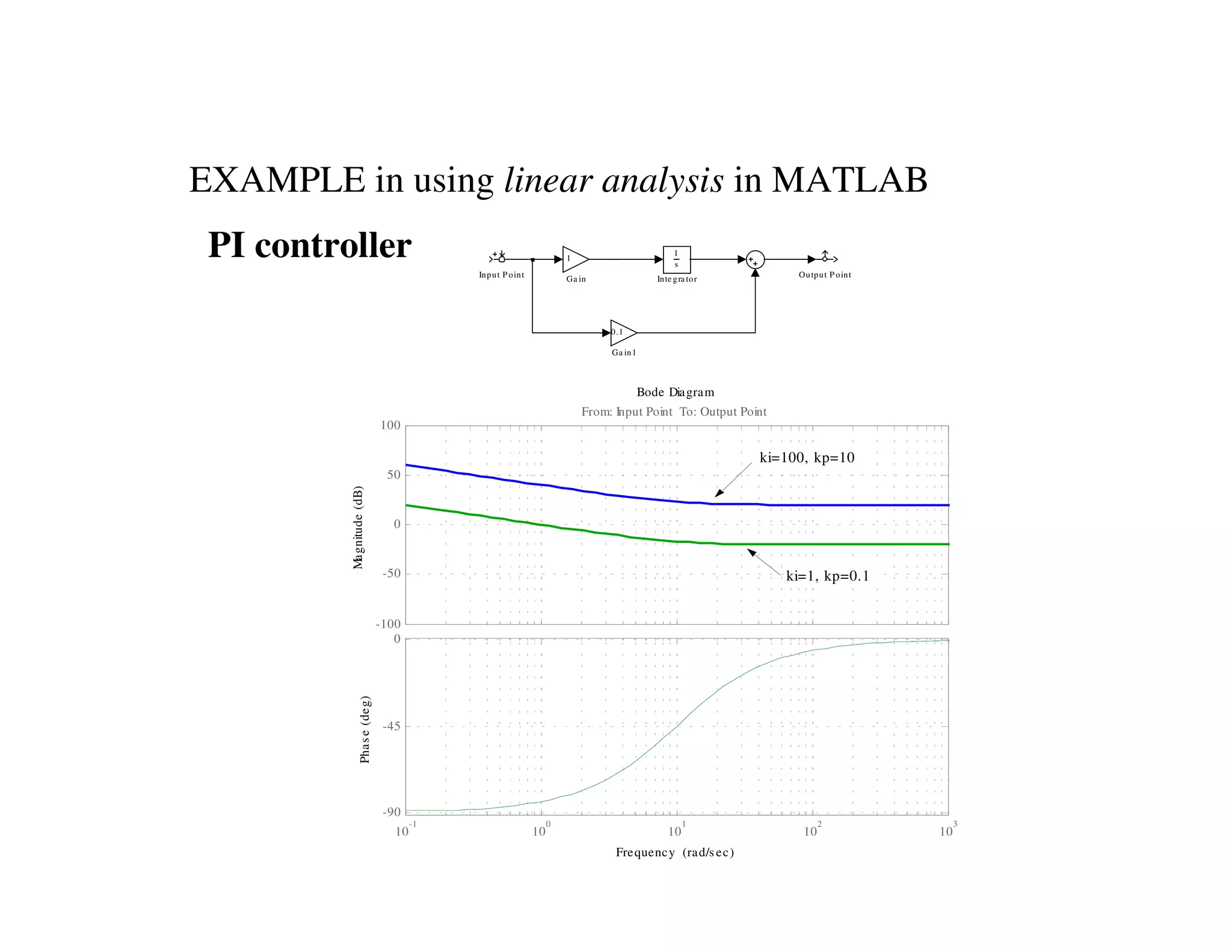 EXAMPLE in using linear analysis in MATLAB
PI controller
Output P oint
1
s
Inte gra torInput P oint
0.1
Ga in1
1
Ga in
Bode Diagram
Frequency (rad/s ec)
-100
-50
0
50
100
From: Input Point To: Output Point
Magnitude(dB)
10
-1
10
0
10
1
10
2
10
3
-90
-45
0
Phase(deg)
ki=1, kp=0.1
ki=100, kp=10
 