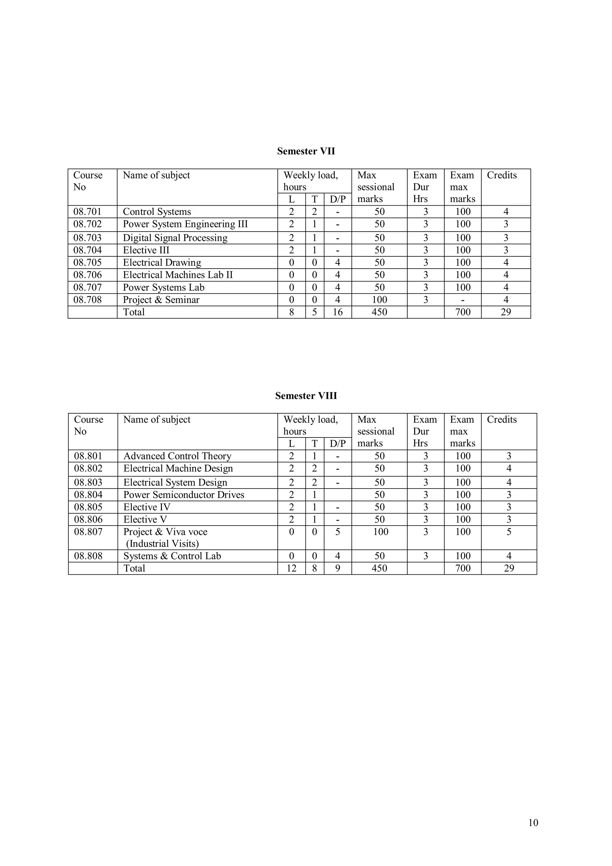 Semester VII

Course   Name of subject                 Weekly load,   Max         Exam   Exam    Credits
No                                       hours          sessional   Dur    max
                                          L    T D/P    marks       Hrs    marks
08.701   Control Systems                  2    2    -       50        3     100        4
08.702   Power System Engineering III     2    1    -       50        3     100        3
08.703   Digital Signal Processing        2    1    -       50        3     100        3
08.704   Elective III                     2    1    -       50        3     100        3
08.705   Electrical Drawing               0    0    4       50        3     100        4
08.706   Electrical Machines Lab II       0    0    4       50        3     100        4
08.707   Power Systems Lab                0    0    4       50        3     100        4
08.708   Project & Seminar                0    0    4      100        3      -         4
         Total                            8    5 16        450              700       29




                                        Semester VIII

Course   Name of subject                 Weekly load,   Max         Exam   Exam    Credits
No                                       hours          sessional   Dur    max
                                          L    T D/P    marks       Hrs    marks
08.801   Advanced Control Theory          2    1    -       50        3     100        3
08.802   Electrical Machine Design        2    2    -       50        3     100        4
08.803   Electrical System Design         2    2    -       50        3     100        4
08.804   Power Semiconductor Drives       2    1            50        3     100        3
08.805   Elective IV                      2    1    -       50        3     100        3
08.806   Elective V                       2    1    -       50        3     100        3
08.807   Project & Viva voce              0    0    5       100       3     100        5
         (Industrial Visits)
08.808   Systems & Control Lab             0   0    4       50       3      100       4
         Total                            12   8    9      450              700       29




                                                                                             10
 