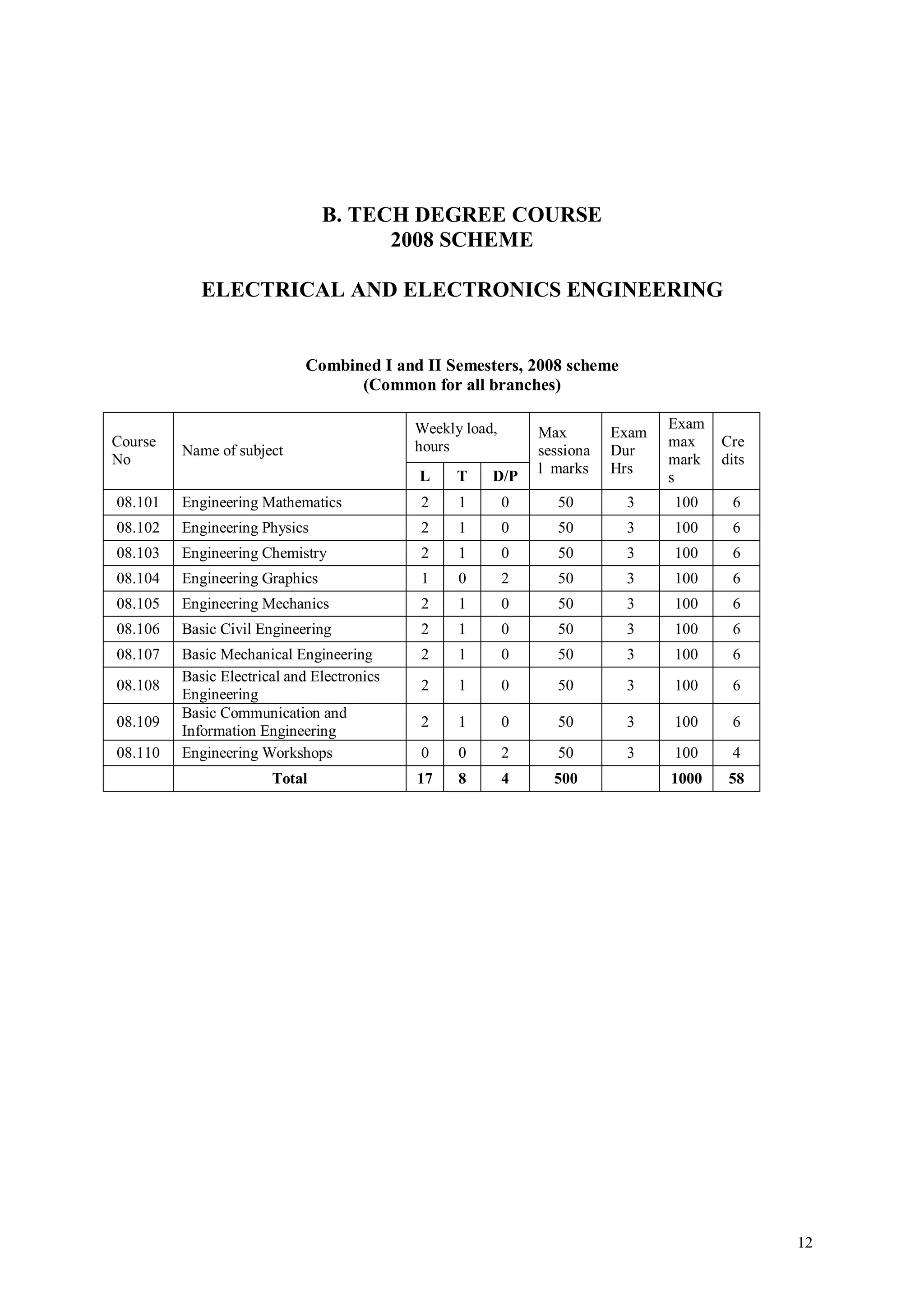 B. TECH DEGREE COURSE
                                      2008 SCHEME

            ELECTRICAL AND ELECTRONICS ENGINEERING


                            Combined I and II Semesters, 2008 scheme
                                  (Common for all branches)

                                            Weekly load,                         Exam
                                                               Max        Exam
Course                                      hours                                max    Cre
         Name of subject                                       sessiona   Dur
No                                                                               mark   dits
                                            L     T    D/P     l marks    Hrs
                                                                                 s
08.101   Engineering Mathematics            2     1        0      50       3     100     6
08.102   Engineering Physics                2     1        0      50       3     100     6
08.103   Engineering Chemistry              2     1        0      50       3     100     6
08.104   Engineering Graphics               1     0        2      50       3     100     6
08.105   Engineering Mechanics              2     1        0      50       3     100     6
08.106   Basic Civil Engineering            2     1        0      50       3     100     6
08.107   Basic Mechanical Engineering       2     1        0      50       3     100     6
         Basic Electrical and Electronics
08.108                                      2     1        0      50       3     100     6
         Engineering
         Basic Communication and
08.109                                      2     1        0      50       3     100     6
         Information Engineering
08.110   Engineering Workshops              0     0        2      50       3     100     4
                       Total                17    8        4     500             1000    58




                                                                                               12
 