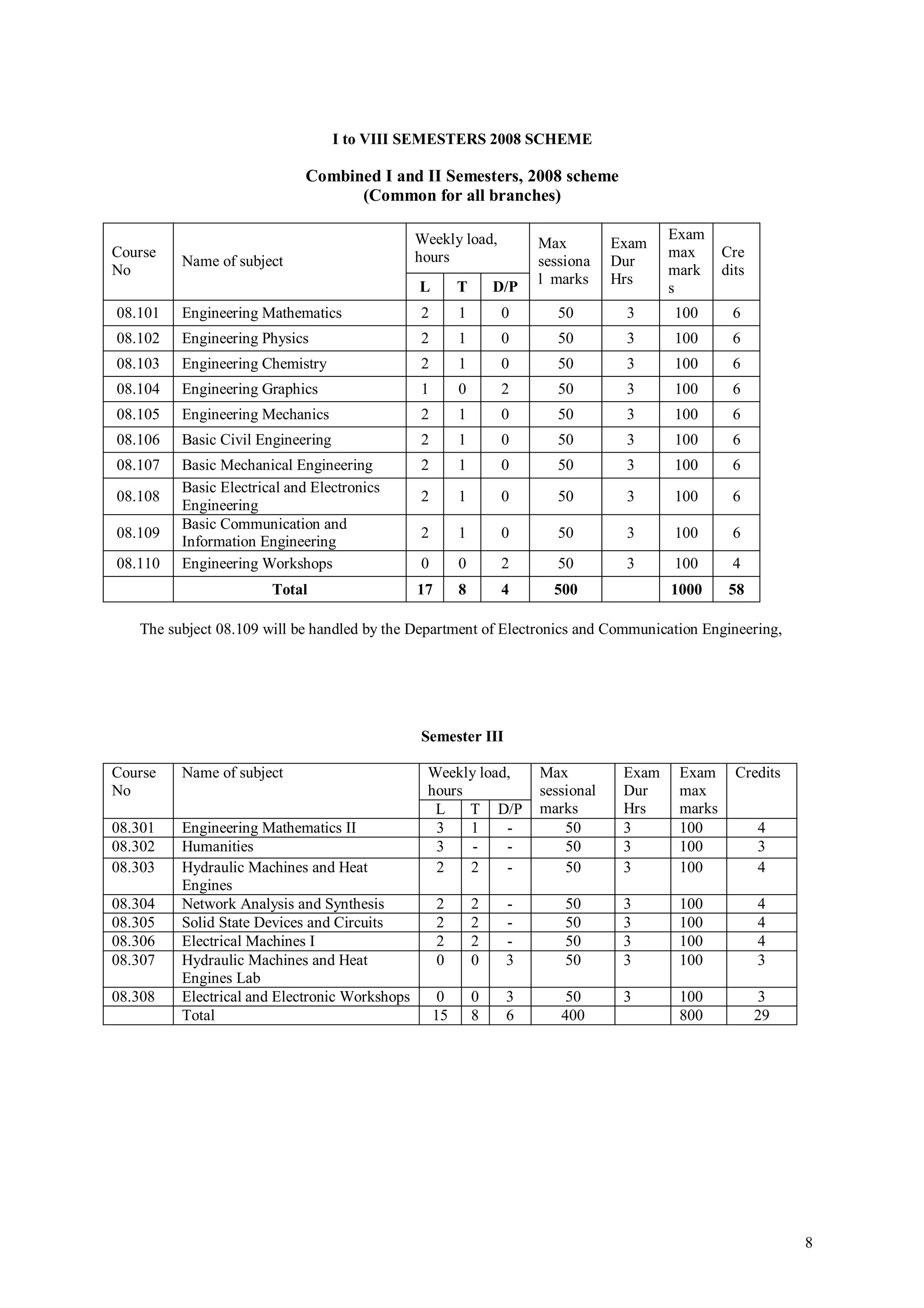 I to VIII SEMESTERS 2008 SCHEME

                            Combined I and II Semesters, 2008 scheme
                                  (Common for all branches)

                                               Weekly load,                               Exam
                                                                      Max         Exam
Course                                         hours                                      max      Cre
         Name of subject                                              sessiona    Dur
No                                                                                        mark     dits
                                                                      l marks     Hrs
                                               L        T       D/P                       s
08.101   Engineering Mathematics               2        1        0       50        3      100       6
08.102   Engineering Physics                   2        1        0       50        3      100       6
08.103   Engineering Chemistry                 2        1        0       50        3      100       6
08.104   Engineering Graphics                  1        0        2       50        3      100       6
08.105   Engineering Mechanics                 2        1        0       50        3      100       6
08.106   Basic Civil Engineering               2        1        0       50        3      100       6
08.107   Basic Mechanical Engineering          2        1        0       50        3      100       6
         Basic Electrical and Electronics
08.108                                         2        1        0       50        3      100       6
         Engineering
         Basic Communication and
08.109                                         2        1        0       50        3      100       6
         Information Engineering
08.110   Engineering Workshops                 0        0        2       50        3      100       4
                       Total                   17       8        4      500               1000      58

   The subject 08.109 will be handled by the Department of Electronics and Communication Engineering,




                                               Semester III

Course   Name of subject                        Weekly load,          Max          Exam    Exam      Credits
No                                              hours                 sessional    Dur     max
                                                 L    T D/P           marks        Hrs     marks
08.301   Engineering Mathematics II              3    1    -              50       3       100            4
08.302   Humanities                              3    -    -              50       3       100            3
08.303   Hydraulic Machines and Heat             2    2    -              50       3       100            4
         Engines
08.304   Network Analysis and Synthesis             2       2    -        50       3       100            4
08.305   Solid State Devices and Circuits           2       2    -        50       3       100            4
08.306   Electrical Machines I                      2       2    -        50       3       100            4
08.307   Hydraulic Machines and Heat                0       0    3        50       3       100            3
         Engines Lab
08.308   Electrical and Electronic Workshops        0       0    3        50       3       100            3
         Total                                     15       8    6       400               800            29




                                                                                                               8
 