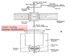 Control – by spring
Damping – By eddy current
 