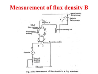Measurement of flux density B
 