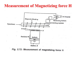 Measurement of Magnetizing force H
 