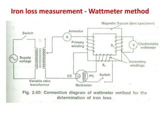 Iron loss measurement - Wattmeter method
 