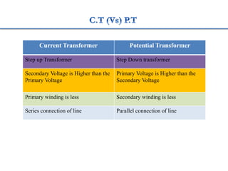 Current Transformer Potential Transformer
Step up Transformer Step Down transformer
Secondary Voltage is Higher than the
Primary Voltage
Primary Voltage is Higher than the
Secondary Voltage
Primary winding is less Secondary winding is less
Series connection of line Parallel connection of line
 