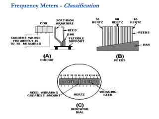 Analog
Frequency meters
Mechanical
Resonance type
Electrical
Resonance type
Weston type
Frequency meter
 