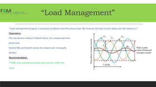 “Load Management”
“Load management program is necessary to balance the three-phase load. We measure the load on each phase and then balance it.”
• Observations
•The distribution network of Bank Islamic, has unbalanced three
phase load.
•Several DBs are Ampere values are unbalanced, not equally
divided.
Recommendation.
7*DB’s has unbalanced load and need to shifts the
load.
 
