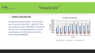 “Analysis”
 ENERGY CONSUMPTION
Energy consumption pattern can be clearly
seen in period of Jan 2022 – Sep 2022. Their
consumption is about 500 MWh in starting of
the year but increases gradually as summer
season goes up in 2022 and consumption
reached about 800MWh.
 