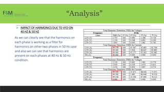 “Analysis”
 IMPACT OF HARMONICS DUE TO VFD ON
40 HZ & 50 HZ
As we can clearly see that the harmonics on
each phase is working as a filter for
harmonics on other two phases in 50 Hz case
and also we can see that harmonics are
present on each phases at 40 Hz & 50 Hz
condition.
 