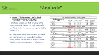 “Analysis”
 IMPACT OF HARMONICS WITH VFD &
WITHOUT VFD (POWER SUPPLY)
•From table we can see that, by using a VFD
harmonics were present on each phase which
clarifies that the harmonics were generated by
using a VFD.
•By using direct power supply we do not have
any harmonics at any phase, but we have
harmonics on neutral which clearly indicates
that harmonics were present in a Network.
 