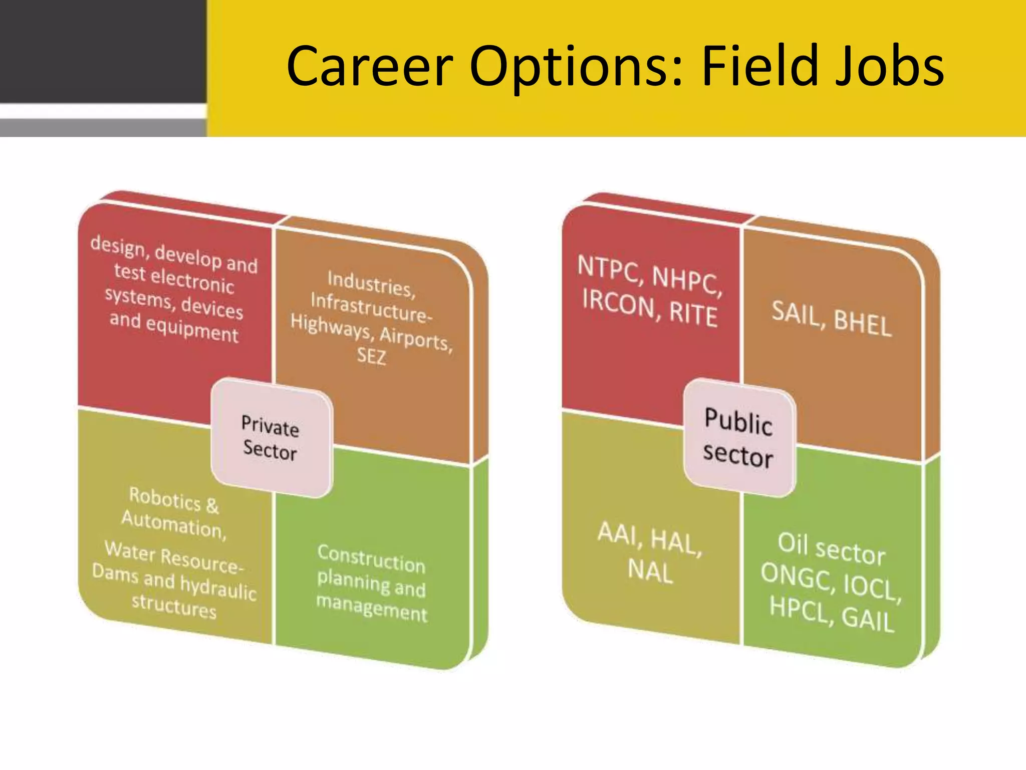 B.Tech – Electrical Field Jobs
Career Options: Engineering