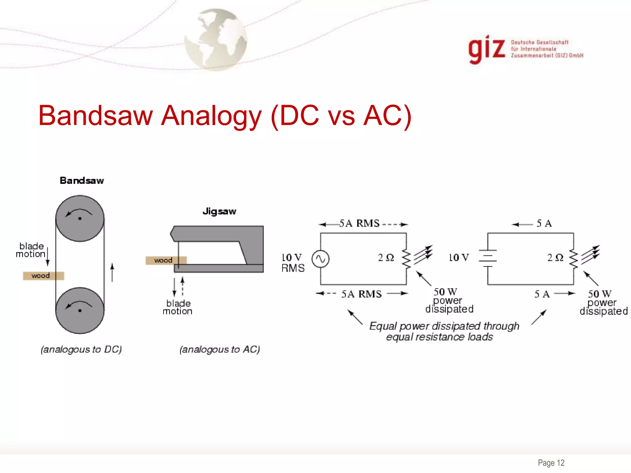 Page 12
Bandsaw Analogy (DC vs AC)
 