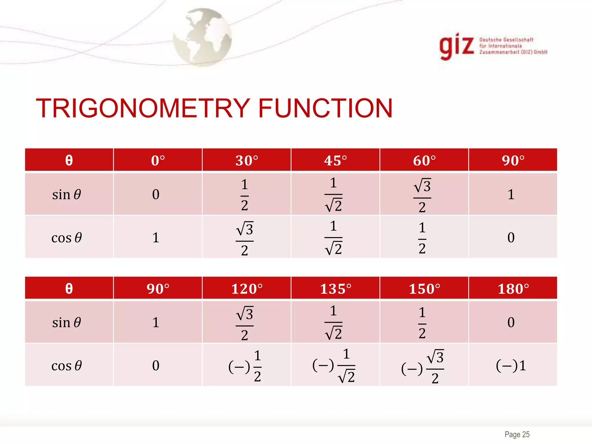 Page 25
TRIGONOMETRY FUNCTION
θ 𝟎° 𝟑𝟎° 𝟒𝟓° 𝟔𝟎° 𝟗𝟎°
sin 𝜃 0
1
2
1
2
3
2
1
cos 𝜃 1
3
2
1
2
1
2
0
θ 𝟗𝟎° 𝟏𝟐𝟎° 𝟏𝟑𝟓° 𝟏𝟓𝟎° 𝟏𝟖𝟎°
sin 𝜃 1
3
2
1
2
1
2
0
cos 𝜃 0 −
1
2
−
1
2
−
3
2
− 1
 