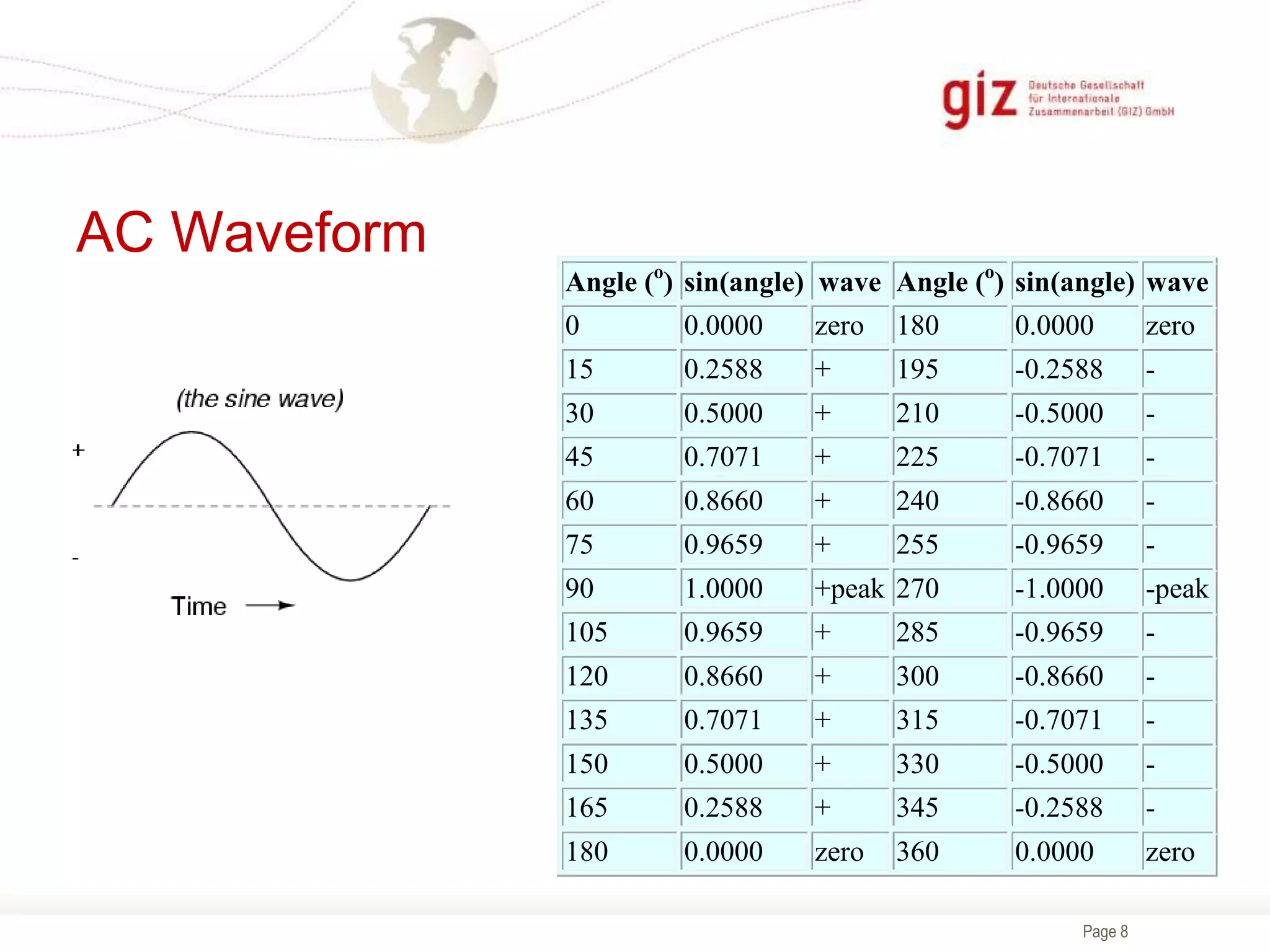 Page 8
AC Waveform
Angle (o
) sin(angle) wave Angle (o
) sin(angle) wave
0 0.0000 zero 180 0.0000 zero
15 0.2588 + 195 -0.2588 -
30 0.5000 + 210 -0.5000 -
45 0.7071 + 225 -0.7071 -
60 0.8660 + 240 -0.8660 -
75 0.9659 + 255 -0.9659 -
90 1.0000 +peak 270 -1.0000 -peak
105 0.9659 + 285 -0.9659 -
120 0.8660 + 300 -0.8660 -
135 0.7071 + 315 -0.7071 -
150 0.5000 + 330 -0.5000 -
165 0.2588 + 345 -0.2588 -
180 0.0000 zero 360 0.0000 zero
 