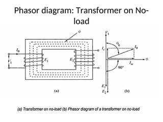 Phasor diagram: Transformer on No-
load
 
