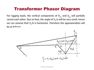 Transformer Phasor Diagram
Electrical Machines
For lagging loads, the vertical components of Req
and Xeq
will partially
cancel each other. Due to that, the angle of VP
/a will be very small, hence
we can assume that VP
/k is horizontal. Therefore the approximation will
be as follows:
 