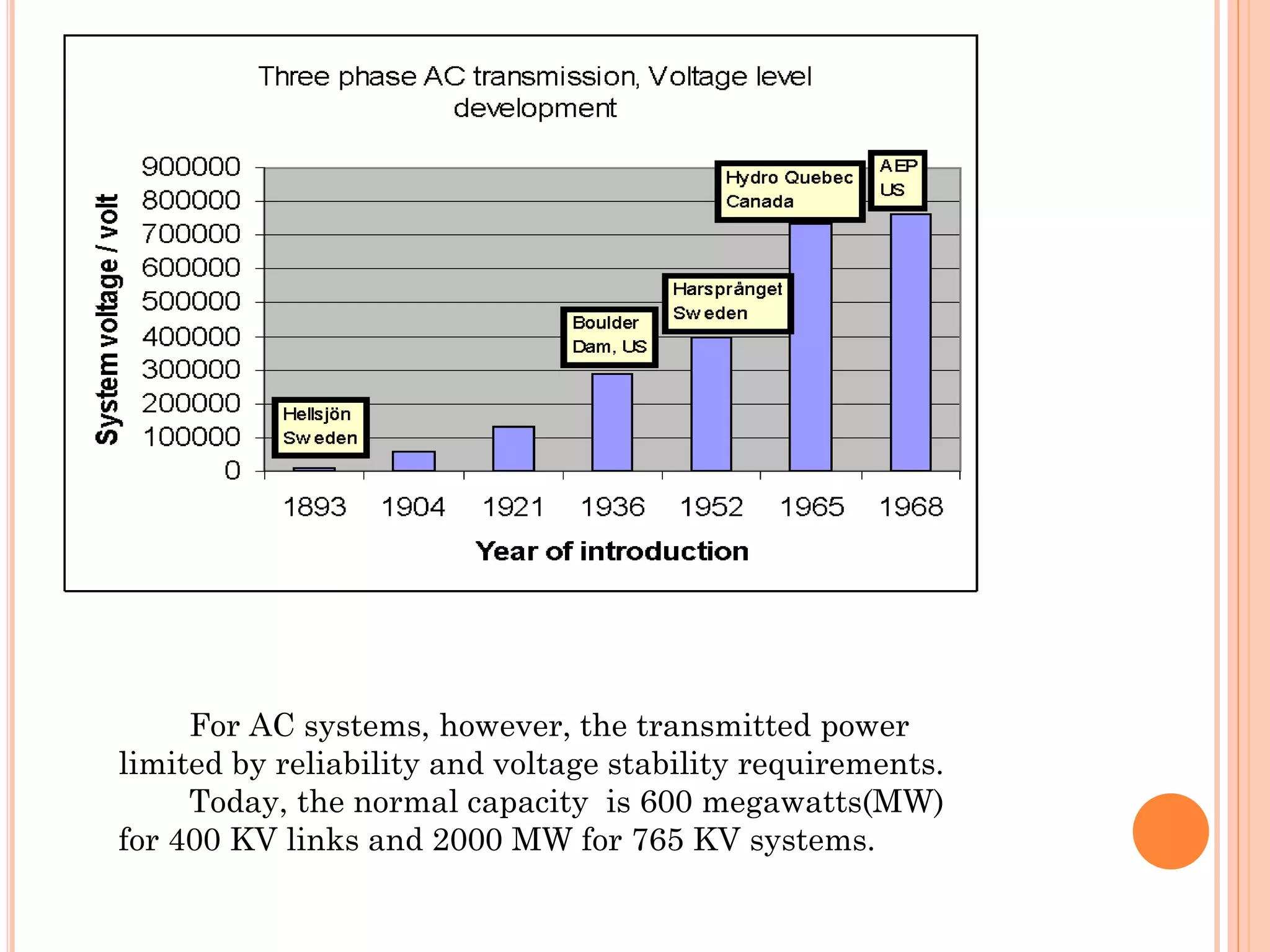 For AC systems, however, the transmitted power
limited by reliability and voltage stability requirements.
Today, the normal capacity is 600 megawatts(MW)
for 400 KV links and 2000 MW for 765 KV systems.
 