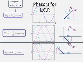 Phasors for
L,C,R i
ωt
ω
V
R
i
ωt
ωV
L
i
ωt
ω
V
C
⇓
Suppose:
tii m ωsin=
V Ri tR m= sinω
V
C
i tC m= −
1
ω
ωcos
V Li tL m= ω ωcos
t
i
V
R
0
V
C
0
i
i
0
V
L
 