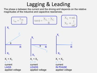 Lagging & Leading
The phase φ between the current and the driving emf depends on the relative
magnitudes of the inductive and capacitive reactances.
φ
R
XL
XC
Ζ
tanφ =
−X X
R
L Ci
Z
m
m=
ε X LL ≡ ω
X
C
C ≡
1
ω
XL > XC
φ > 0
current
LAGS
applied voltage
φ
R
XL
XC
Ζ
XL < XC
φ < 0
current
LEADS
applied voltage
XL = XC
φ = 0
current
IN PHASE
applied voltage
R
XL
XC
Ζ
 