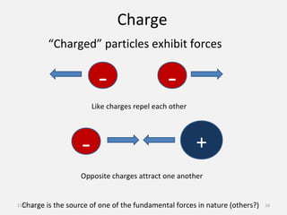 Charge
“Charged” particles exhibit forces
Opposite charges attract one another
Like charges repel each other
- -
+-
Charge is the source of one of the fundamental forces in nature (others?)11/07/15 16
 