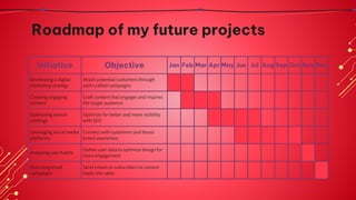 Roadmap of my future projects
Initiative Objective Jan Feb Mar Apr May Jun Jul Aug Sep Oct Nov Dec
Developing a digital
marketing strategy
Reach potential customers through
well-crafted campaigns
Creating engaging
content
Craft content that engages and inspires
the target audience
Optimizing search
rankings
Optimize for better and more visibility
with SEO
Leveraging social media
platforms
Connect with customers and boost
brand awareness
Analyzing user habits
Gather user data to optimize design for
more engagement
Executing email
campaigns
Send emails to subscribers to convert
leads into sales
 