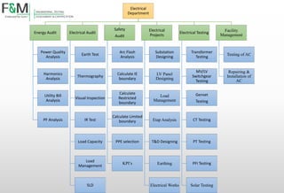 Electrical
Department
Energy Audit
Power Quality
Analysis
Harmonics
Analysis
Utility Bill
Analysis
PF Analysis
Electrical Audit
Earth Test
Thermography
Visual Inspection
IR Test
Load Capacity
Load
Management
SLD
Safety
Audit
Arc Flash
Analysis
Calculate IE
boundary
Calculate
Restricted
boundary
Calculate Limited
boundary
PPE selection
KPI’s
Electrical
Projects
Substation
Designing
LV Panel
Designing
Load
Management
Etap Analysis
T&D Designing
Earthing
Electrical Works
Electrical Testing
Transformer
Testing
MV/LV
Switchgear
Testing
Genset
Testing
CT Testing
PT Testing
PFI Testing
Solar Testing
Facility
Management
Testing of AC
Repairing &
Installation of
AC
 