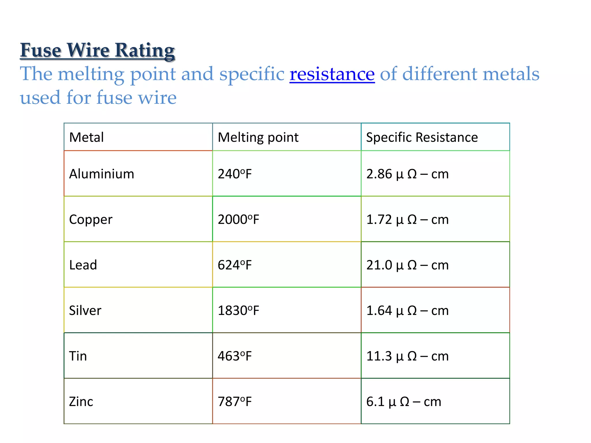 Metal Melting point Specific Resistance
Aluminium 240oF 2.86 μ Ω – cm
Copper 2000oF 1.72 μ Ω – cm
Lead 624oF 21.0 μ Ω – cm
Silver 1830oF 1.64 μ Ω – cm
Tin 463oF 11.3 μ Ω – cm
Zinc 787oF 6.1 μ Ω – cm
Fuse Wire Rating
The melting point and specific resistance of different metals
used for fuse wire
 