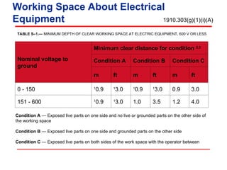 Working Space About Electrical
Equipment
TABLE S–1.— MINIMUM DEPTH OF CLEAR WORKING SPACE AT ELECTRIC EQUIPMENT, 600 V OR LESS
Nominal voltage to
ground
Minimum clear distance for condition 2,3
Condition A Condition B Condition C
m ft m ft m ft
0 - 150 1
0.9 1
3.0 1
0.9 1
3.0 0.9 3.0
151 - 600 1
0.9 1
3.0 1.0 3.5 1.2 4.0
Condition A — Exposed live parts on one side and no live or grounded parts on the other side of
the working space
Condition B — Exposed live parts on one side and grounded parts on the other side
Condition C — Exposed live parts on both sides of the work space with the operator between
1910.303(g)(1)(i)(A)
 