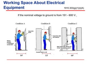If the nominal voltage to ground is from 151 - 600 V:
Working Space About Electrical
Equipment 1910.303(g)(1)(i)(A)
 