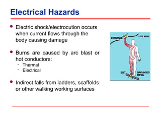 Electrical Hazards
 Electric shock/electrocution occurs
when current flows through the
body causing damage
 Burns are caused by arc blast or
hot conductors:
 Thermal
 Electrical
 Indirect falls from ladders, scaffolds
or other walking working surfaces
 