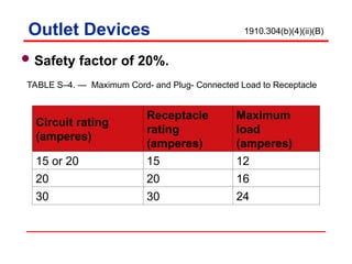 Safety factor of 20%.
Outlet Devices
TABLE S–4. — Maximum Cord- and Plug- Connected Load to Receptacle
Circuit rating
(amperes)
Receptacle
rating
(amperes)
Maximum
load
(amperes)
15 or 20 15 12
20 20 16
30 30 24
1910.304(b)(4)(ii)(B)
 