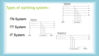 •TN System
•TT System
•IT System
Types of earthing system:-
 