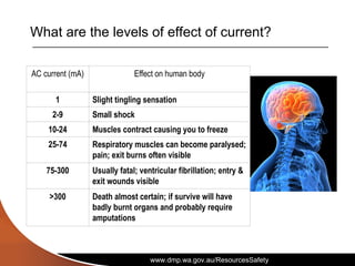 www.dmp.wa.gov.au/ResourcesSafety
What are the levels of effect of current?
AC current (mA) Effect on human body
1 Slight tingling sensation
2-9 Small shock
10-24 Muscles contract causing you to freeze
25-74 Respiratory muscles can become paralysed;
pain; exit burns often visible
75-300 Usually fatal; ventricular fibrillation; entry &
exit wounds visible
>300 Death almost certain; if survive will have
badly burnt organs and probably require
amputations
 