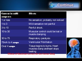 Current in milli
amperes
Effects
1 or less No sensation; probably not noticed
1 to 3 Mild sensation not painful
3 to 10 Painful shock.
10 to 30 Muscular control could belost or
muscleclamping
30 to 75 Respiratory paralysis
75mA to 4 amps Ventricular Fibrillation
Over 4 amps Tissuebeginsto burns. Heart
musclesclamp andheart stops
beating
Effects of Electrical Current On the Human Body
8
 