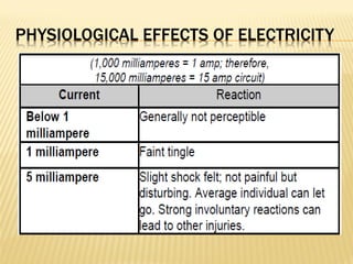PHYSIOLOGICAL EFFECTS OF ELECTRICITY
 