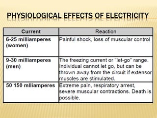 PHYSIOLOGICAL EFFECTS OF ELECTRICITY
 