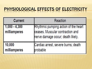 PHYSIOLOGICAL EFFECTS OF ELECTRICITY
 