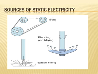 SOURCES OF STATIC ELECTRICITY
 