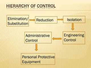 HIERARCHY OF CONTROL
Elimination/
Substitution
Reduction Isolation
Engineering
Control
Administrative
Control
Personal Protective
Equipment
 