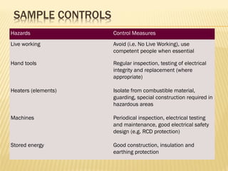 SAMPLE CONTROLS
Hazards Control Measures
Live working Avoid (i.e. No Live Working), use
competent people when essential
Hand tools Regular inspection, testing of electrical
integrity and replacement (where
appropriate)
Heaters (elements) Isolate from combustible material,
guarding, special construction required in
hazardous areas
Machines Periodical inspection, electrical testing
and maintenance, good electrical safety
design (e.g. RCD protection)
Stored energy Good construction, insulation and
earthing protection
 