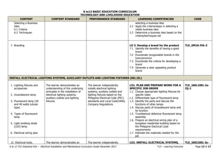 K to12 BASIC EDUCATION CURRICULUM
TECHNOLOGY AND LIVELIHOOD EDUCATION
K to 12 TLE Industrial Arts – Electrical Installation and Maintenance Curriculum Guide December 2013 *LO – Learning Outcome Page 13 of 17
CONTENT CONTENT STANDARD PERFORMANCE STANDARD LEARNING COMPETENCIES CODE
Selecting a Business
Idea
6.1 Criteria
6.2 Techniques
selecting a business idea
2.2 Apply the criteria/steps in selecting a
viable business idea
2.3 Determine a business idea based on the
criteria/techniques set
7. Branding LO 3. Develop a brand for the product
7.1 Identify the benefits of having a good
brand
7.2 Enumerate recognizable brands in the
town/province
7.3 Enumerate the criteria for developing a
brand
7.4 Generate a clear appealing product
brand
TLE_EM10-IVk-3
INSTALL ELECTRICAL LIGHTING SYSTEMS, AUXILIARY OUTLETS AND LIGHTING FIXTURES (60) (EL)
1. Lighting fixtures and
accessories
2. Incandescent lamp
3. Fluorescent lamp (20
and 40 watts tubular
type)
4. Types of fluorescent
lamp
5. Light emitting diode
(LED) lamp
6. Electrical wiring plan
The learner demonstrates an
understanding of the underlying
principles in the installation of
electrical lighting systems,
auxiliary outlets and lighting
fixtures.
The learner independently
installs electrical lighting
systems, auxiliary outlets and
lighting fixtures based on the
Philippine Electrical Code (PEC)
standards and Local Code/Utility
Company Regulations.
LO1. PLAN AND PREPARE WORK FOR A
SPECIFIC JOB ORDER
1.1. Choose appropriate lighting fixtures for
specific tasks
1.2. Differentiate type of fluorescent lamp
1.3. Identify the parts and discuss the
functions of other lamps
1.4. Discuss parts of incandescent lamp and
its function
1.5. Troubleshoot defective fluorescent lamp
assembly
1.6. Prepare an electrical wiring plan of a
bungalow residential building based on
the Philippine Electrical Code
requirements
1.7. Estimate the materials needed for the
job
TLE_IAEL10EL-Ia-
IIj-1
12. Electrical tools, The learner demonstrates an The learner independently LO2. INSTALL ELECTRICAL SYSTEMS, TLE_IAEI10EL-Ia-
 