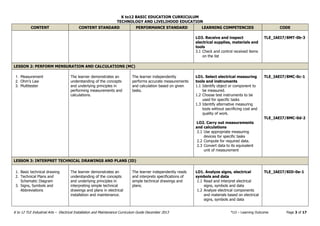 K to12 BASIC EDUCATION CURRICULUM
TECHNOLOGY AND LIVELIHOOD EDUCATION
K to 12 TLE Industrial Arts – Electrical Installation and Maintenance Curriculum Guide December 2013 *LO – Learning Outcome Page 3 of 17
CONTENT CONTENT STANDARD PERFORMANCE STANDARD LEARNING COMPETENCIES CODE
LO3. Receive and inspect
electrical supplies, materials and
tools
3.1 Check and control received items
on the list
TLE_IAEI7/8MT-0b-3
LESSON 2: PERFORM MENSURATION AND CALCULATIONS (MC)
1. Measurement
2. Ohm’s Law
3. Multitester
The learner demonstrates an
understanding of the concepts
and underlying principles in
performing measurements and
calculations.
The learner independently
performs accurate measurements
and calculation based on given
tasks.
LO1. Select electrical measuring
tools and instruments
1.1 Identify object or component to
be measured.
1.2 Choose test instruments to be
used for specific tasks
1.3 Identify alternative measuring
tools without sacrificing cost and
quality of work.
LO2. Carry out measurements
and calculations
2.1 Use appropriate measuring
devices for specific tasks
2.2 Compute for required data.
2.3 Convert data to its equivalent
unit of measurement
TLE_IAEI7/8MC-0c-1
TLE_IAEI7/8MC-0d-2
LESSON 3: INTERPRET TECHNICAL DRAWINGS AND PLANS (ID)
1. Basic technical drawing
2. Technical Plans and
Schematic Diagram
3. Signs, Symbols and
Abbreviations
The learner demonstrates an
understanding of the concepts
and underlying principles in
interpreting simple technical
drawings and plans in electrical
installation and maintenance.
The learner independently reads
and interprets specifications of
simple technical drawings and
plans.
LO1. Analyze signs, electrical
symbols and data
1.1 Read and interpret electrical
signs, symbols and data
1.2 Analyze electrical components
and materials based on electrical
signs, symbols and data
TLE_IAEI7/8ID-0e-1
 