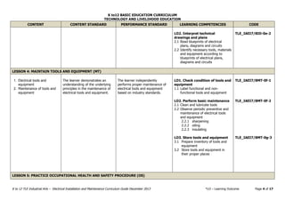 K to12 BASIC EDUCATION CURRICULUM
TECHNOLOGY AND LIVELIHOOD EDUCATION
K to 12 TLE Industrial Arts – Electrical Installation and Maintenance Curriculum Guide December 2013 *LO – Learning Outcome Page 4 of 17
CONTENT CONTENT STANDARD PERFORMANCE STANDARD LEARNING COMPETENCIES CODE
LO2. Interpret technical
drawings and plans
2.1 Read blueprints of electrical
plans, diagrams and circuits
2.2 Identify necessary tools, materials
and equipment according to
blueprints of electrical plans,
diagrams and circuits
TLE_IAEI7/8ID-0e-2
LESSON 4: MAINTAIN TOOLS AND EQUIPMENT (MT)
1. Electrical tools and
equipment
2. Maintenance of tools and
equipment
The learner demonstrates an
understanding of the underlying
principles in the maintenance of
electrical tools and equipment.
The learner independently
performs proper maintenance of
electrical tools and equipment
based on industry standards.
LO1. Check condition of tools and
equipment
1.1 Label functional and non-
functional tools and equipment
LO2. Perform basic maintenance
2.1 Clean and lubricate tools
2.2 Observe periodic preventive and
maintenance of electrical tools
and equipment
2.2.1 sharpening
2.2.2 oiling
2.2.3 insulating
LO3. Store tools and equipment
3.1 Prepare inventory of tools and
equipment
3.2 Store tools and equipment in
their proper places
TLE_IAEI7/8MT-0f-1
TLE_IAEI7/8MT-0f-2
TLE_IAEI7/8MT-0g-3
LESSON 5: PRACTICE OCCUPATIONAL HEALTH AND SAFETY PROCEDURE (OS)
 