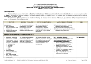 K to12 BASIC EDUCATION CURRICULUM
TECHNOLOGY AND LIVELIHOOD EDUCATION
K to 12 TLE Industrial Arts – Electrical Installation and Maintenance Curriculum Guide December 2013 *LO – Learning Outcome Page 6 of 17
INDUSTRIAL ARTS – ELECTRICAL INSTALLATION AND MAINTENANCE
GRADE 9 (SPECIALIZATION)
Course Description:
This is specialization course which leads to an Electrical Installation and Maintenance National Certificate Level II (NCII). It covers two core competencies that
the Grade 9 Technology and Livelihood Education (TLE) student ought to possess: (1) preparing electric and hydraulic tools, (2) installation of electrical lighting systems,
auxiliary outlets and lighting fixtures.
The preliminaries of this exploratory course include the following: (1) discussion on the relevance of the course, (2) explanation of key concepts relative to the
course, and 3) exploration of career opportunities.
CONTENT CONTENT STANDARD PERFORMANCE STANDARD LEARNING COMPETENCIES CODE
Introduction
1. Basic concepts in
electrical installation and
maintenance
2. Relevance of the course
3. Career opportunities
The learner demonstrates an
understanding of the basic
concepts and underlying
theories of electrical
installation and maintenance.
The learner independently
demonstrates common
competencies in electrical
installation and maintenance as
prescribed by TESDA Training
Regulations.
1. Explain basic concepts in electrical
installation and maintenance
2. Discuss the relevance of the course
3. Explore career opportunities in electrical
installation and maintenance
PERSONAL ENTREPRENEURIAL COMPETENCIES (PeCS)
1. Assessment of Personal
Competencies and Skills
(PeCS) vis-à-vis PeCS of
a practicing entrepreneur/
employee in locality/town.
1.1 Characteristics
1.2 Attributes
1.3 Lifestyle
1.4 Skills
1.5 Traits
2. Analysis of PeCS
compared to PeCS of a
practitioner
3. Align, strengthen and
develop one’s PeCS based
on the results
The learner demonstrates an
understanding of one’s
Personal Competencies and
Skills (PeCS) in electrical
installation and maintenance.
The learner recognizes his/her
PeCS and prepares an activity plan
that aligns with the PeCS of a
practitioner/entrepreneur in
electrical installation and
maintenance.
LO 1. Recognize Personal
Entrepreneurial Competencies and
Skills (PeCS) needed in electrical
installation and maintenance
1.1 Assess one’s PeCS: characteristics,
attributes, lifestyle, skills, traits
1.4 Assess practitioner’s PeCS:
characteristics, attributes, lifestyle,
skills, traits
1.5 Compare one’s PeCS with those of a
practitioner /entrepreneur
1.6 Align one’s PeCS with those of a
practitioner/entrepreneur
TLE_PECS9-Ik-1
 