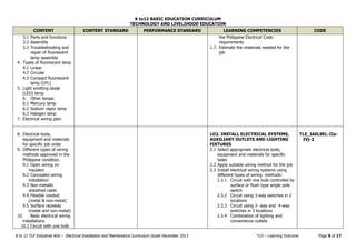 K to12 BASIC EDUCATION CURRICULUM
TECHNOLOGY AND LIVELIHOOD EDUCATION
K to 12 TLE Industrial Arts – Electrical Installation and Maintenance Curriculum Guide December 2013 *LO – Learning Outcome Page 9 of 17
CONTENT CONTENT STANDARD PERFORMANCE STANDARD LEARNING COMPETENCIES CODE
3.1 Parts and functions
3.2 Assembly
3.3 Troubleshooting and
repair of fluorescent
lamp assembly
4. Types of fluorescent lamp
4.1 Linear
4.2 Circular
4.3 Compact fluorescent
lamp (CFL)
5. Light emitting diode
(LED) lamp
6. Other lamps:
6.1 Mercury lamp
6.2 Sodium vapor lamp
6.3 Halogen lamp
7. Electrical wiring plan
the Philippine Electrical Code
requirements
1.7. Estimate the materials needed for the
job
8. Electrical tools,
equipment and materials
for specific job order
9. Different types of wiring
methods approved in the
Philippine condition.
9.1 Open wiring on
insulator
9.2 Concealed wiring
installation
9.3 Non-metallic
sheathed cable
9.4 Flexible conduit
(metal & non-metal)
9.5 Surface raceway
(metal and non-metal)
10. Basic electrical wiring
installations
10.1 Circuit with one bulb
LO2. INSTALL ELECTRICAL SYSTEMS,
AUXILIARY OUTLETS AND LIGHTING
FIXTURES
2.1 Select appropriate electrical tools,
equipment and materials for specific
tasks
2.2 Apply suitable wiring method for the job
2.3 Install electrical wiring systems using
different types of wiring methods:
2.3.1 Circuit with one bulb controlled by
surface or flush type single pole
switch
2.3.2 Circuit using 3-way switches in 2
locations
2.3.3 Circuit using 3- way and 4-way
switches in 3 locations
2.3.4 Combination of lighting and
convenience outlets
TLE_IAEL9EL-IIa-
IVj-2
 