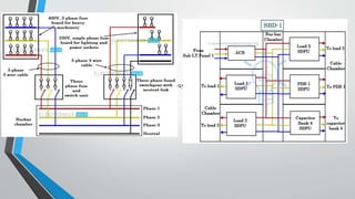 Electrical installation for commercial & public building | PPTX