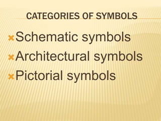 CATEGORIES OF SYMBOLS
Schematic symbols
Architectural symbols
Pictorial symbols