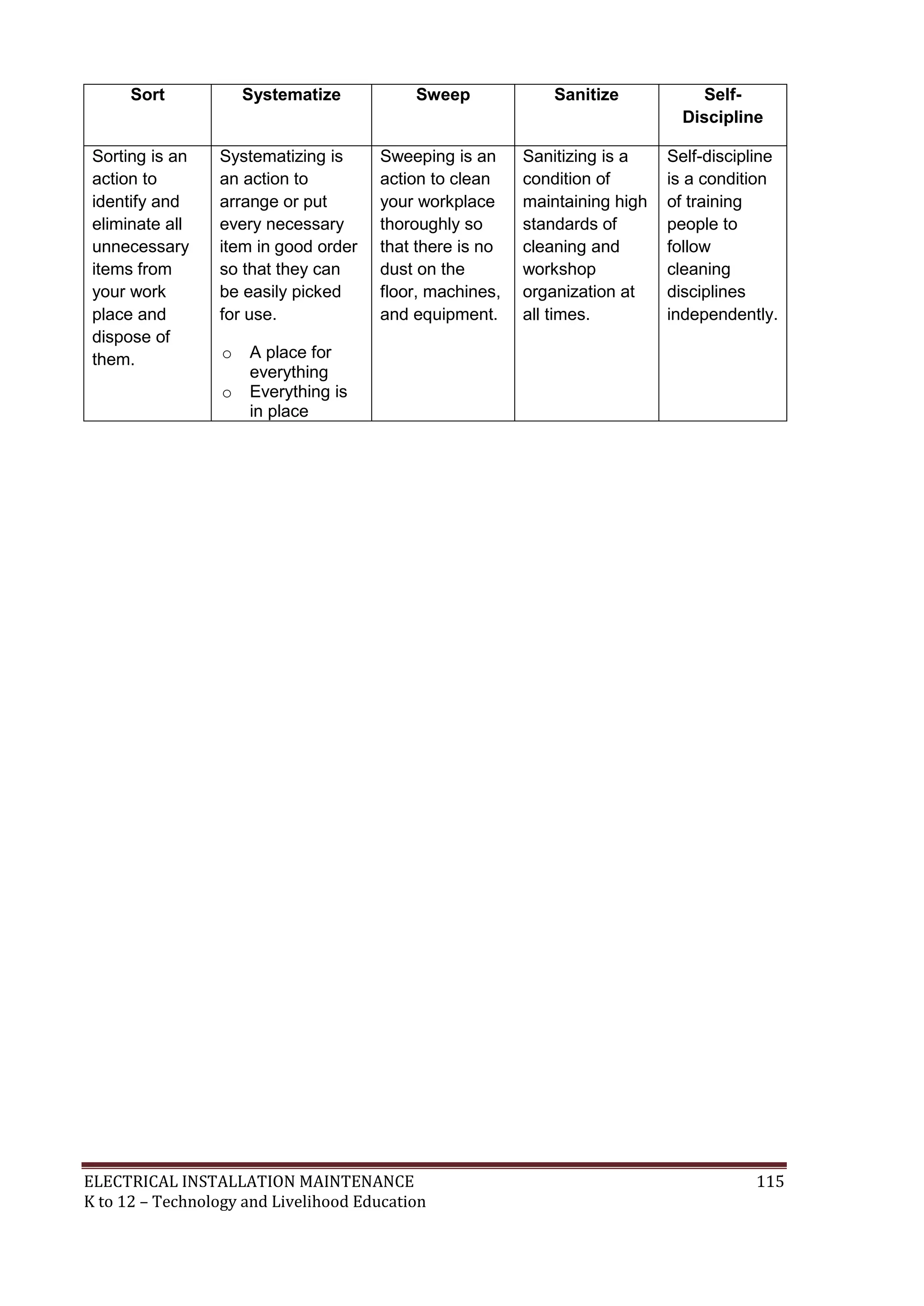 ELECTRICAL INSTALLATION MAINTENANCE 115
K to 12 – Technology and Livelihood Education
Sort Systematize Sweep Sanitize Self-
Discipline
Sorting is an
action to
identify and
eliminate all
unnecessary
items from
your work
place and
dispose of
them.
Systematizing is
an action to
arrange or put
every necessary
item in good order
so that they can
be easily picked
for use.
o A place for
everything
o Everything is
in place
Sweeping is an
action to clean
your workplace
thoroughly so
that there is no
dust on the
floor, machines,
and equipment.
Sanitizing is a
condition of
maintaining high
standards of
cleaning and
workshop
organization at
all times.
Self-discipline
is a condition
of training
people to
follow
cleaning
disciplines
independently.
 
