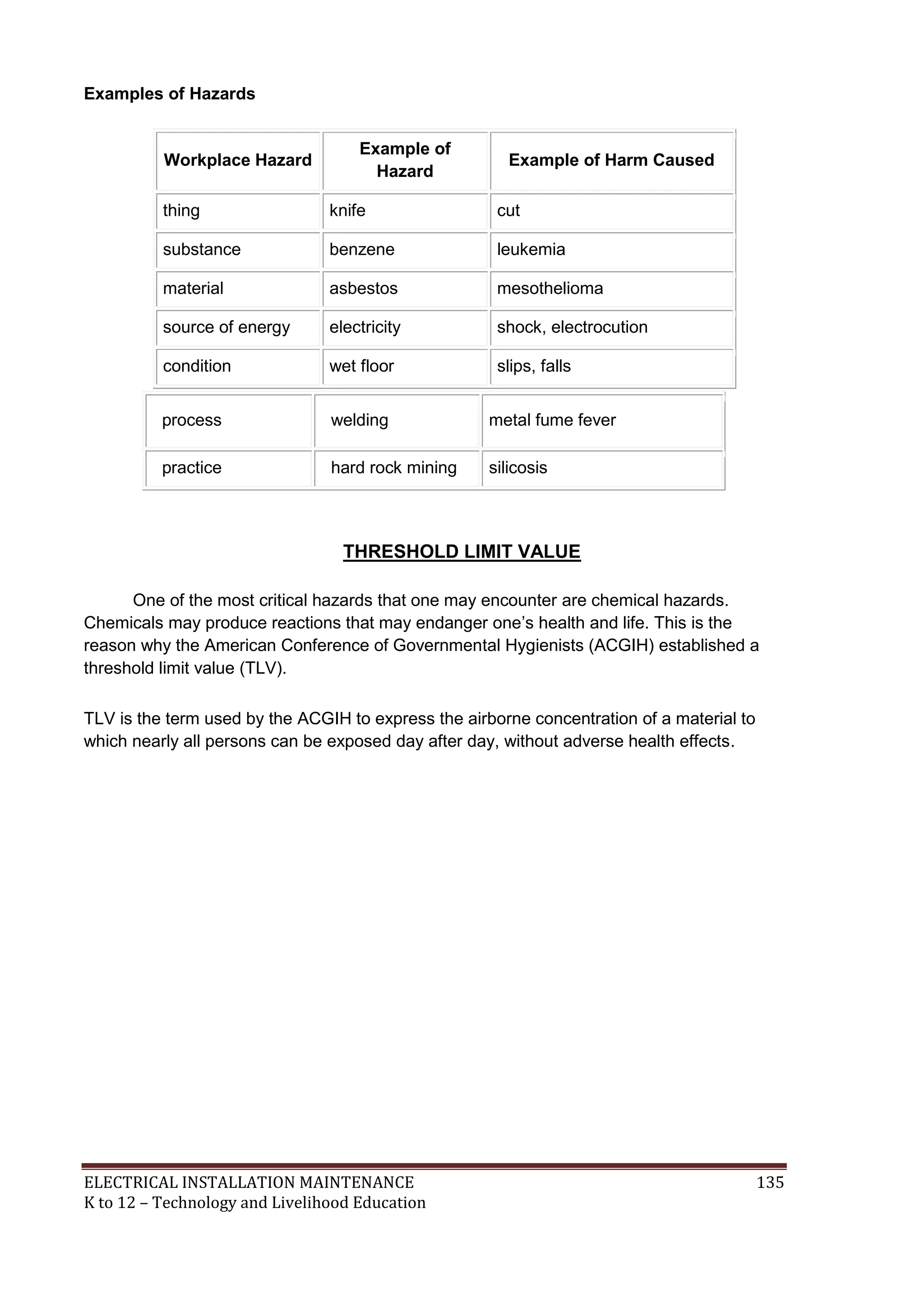 ELECTRICAL INSTALLATION MAINTENANCE 135
K to 12 – Technology and Livelihood Education
Examples of Hazards
Workplace Hazard
Example of
Hazard
Example of Harm Caused
thing knife cut
substance benzene leukemia
material asbestos mesothelioma
source of energy electricity shock, electrocution
condition wet floor slips, falls
THRESHOLD LIMIT VALUE
One of the most critical hazards that one may encounter are chemical hazards.
Chemicals may produce reactions that may endanger one’s health and life. This is the
reason why the American Conference of Governmental Hygienists (ACGIH) established a
threshold limit value (TLV).
TLV is the term used by the ACGIH to express the airborne concentration of a material to
which nearly all persons can be exposed day after day, without adverse health effects.
process welding metal fume fever
practice hard rock mining silicosis
 