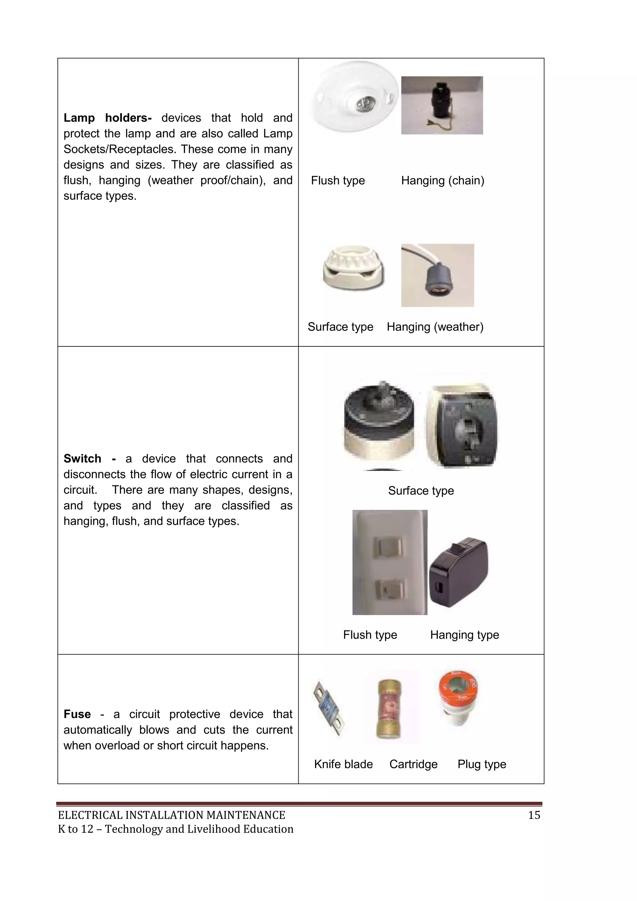 ELECTRICAL INSTALLATION MAINTENANCE 15
K to 12 – Technology and Livelihood Education
Lamp holders- devices that hold and
protect the lamp and are also called Lamp
Sockets/Receptacles. These come in many
designs and sizes. They are classified as
flush, hanging (weather proof/chain), and
surface types.
Flush type Hanging (chain)
Surface type Hanging (weather)
Switch - a device that connects and
disconnects the flow of electric current in a
circuit. There are many shapes, designs,
and types and they are classified as
hanging, flush, and surface types.
Surface type
Flush type Hanging type
Fuse - a circuit protective device that
automatically blows and cuts the current
when overload or short circuit happens.
Knife blade Cartridge Plug type
 